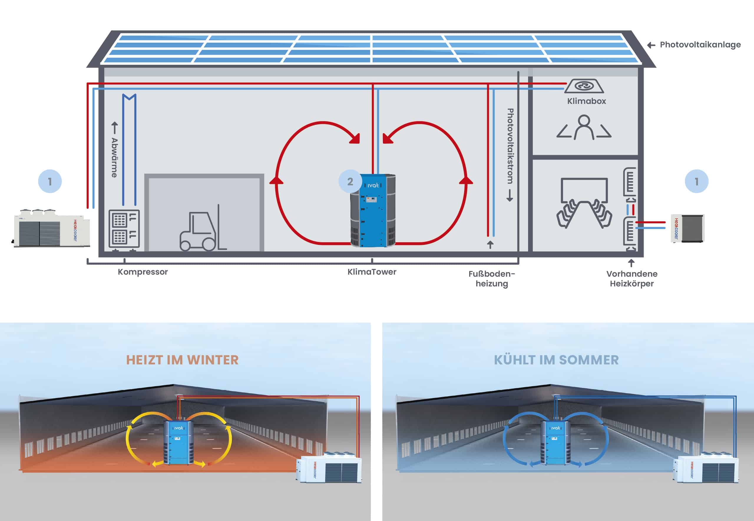 Heatcooler-Luftreinigungs-und-Klimakonzept